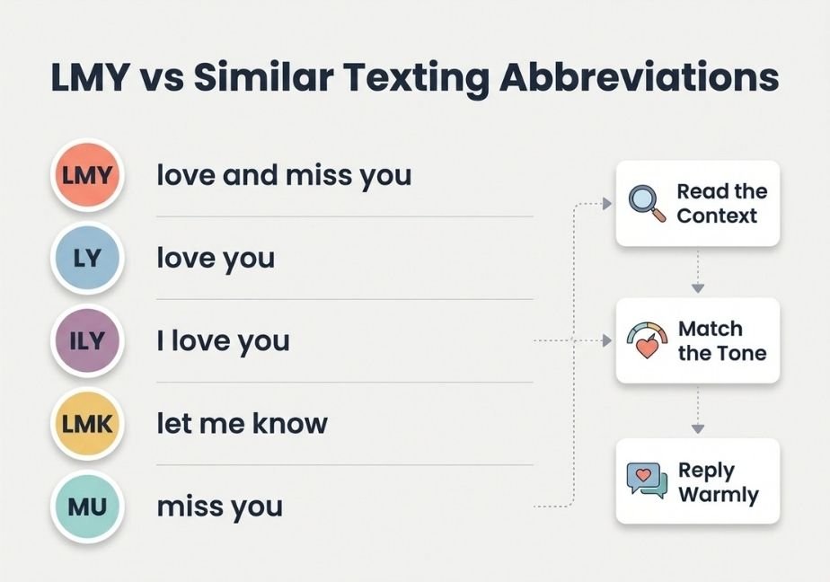 A clean layout infographic titled "LMY vs Similar Texting Abbreviations," displaying a vertical list comparing acronyms like LMY, LY, ILY, LMK, and MU alongside a three-step response flowchart for reading context, matching tone, and replying warmly.