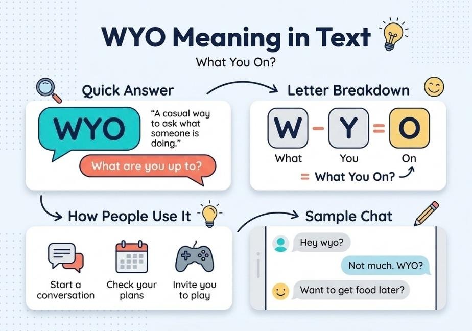 Flat educational infographic titled "WYO Meaning in Text" with subtitle "What You On?" on a light blue dotted grid background.