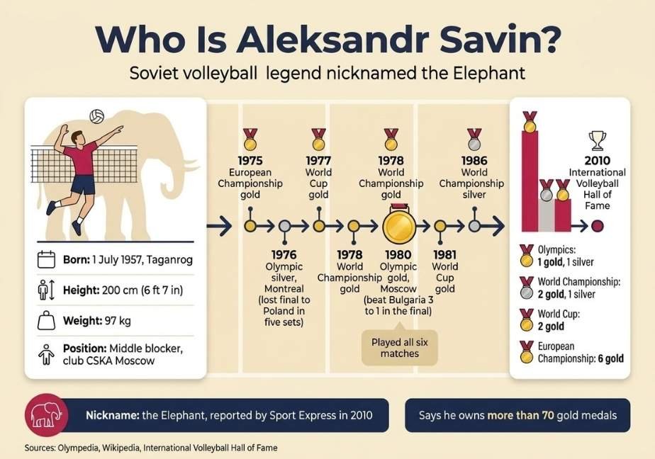 An educational infographic titled "Who Is Aleksandr Savin?" detailing the Soviet volleyball player's bio, career timeline, Olympic gold victory, and full medal tally against a cream background.
