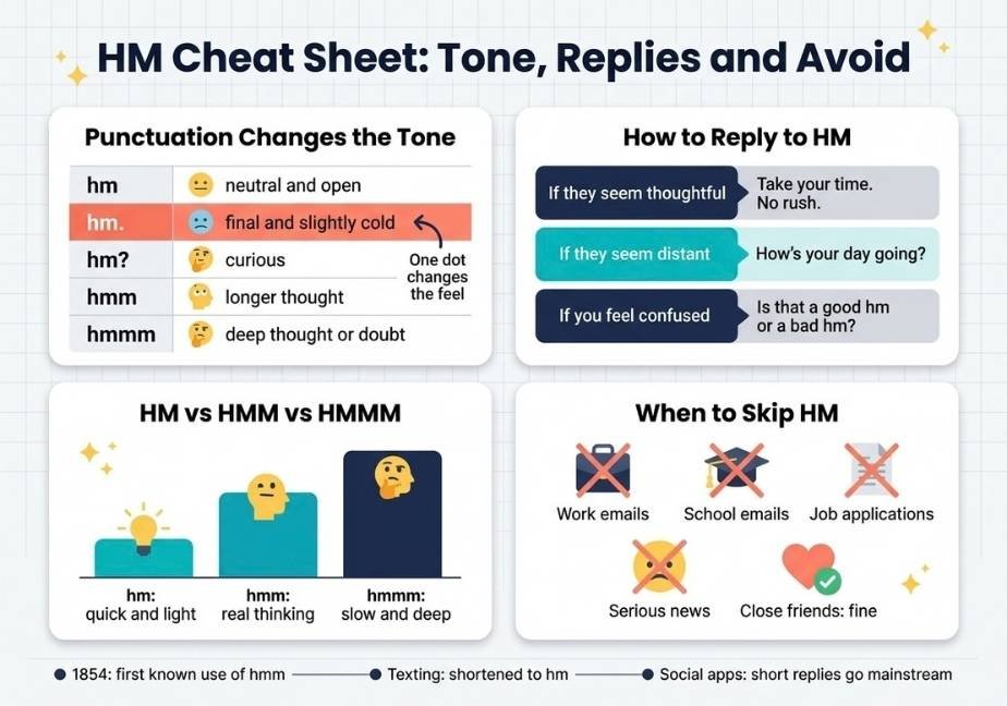 A clean, flat-design reference infographic titled "HM Cheat Sheet: Tone, Replies and Avoid" featuring a 2x2 grid comparing punctuation tone changes (hm vs hm.), recommended replies based on context, character-length variations (hm vs hmm vs hmmm), workplace/formal etiquette, and a historical timeline tracing hmm from 1854 to modern social apps.
