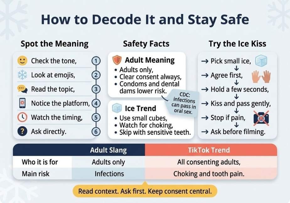 A landscape vector infographic titled "How to Decode It and Stay Safe" in modern flat design. It is organized into three main columns: "Spot the Meaning" featuring a numbered vertical checklist (1 to 6) with icons for tone, emojis, topic, platform, timing, and asking directly; "Safety Facts" with stacked cards covering adult slang precautions and ice trend safety (choking, tooth sensitivity); and "Try the Ice Kiss" showing a 6-step arrow process flow. A bottom comparison table contrasts target audiences and main risks for "Adult Slang" versus "TikTok Trend," above a yellow footer bar that reads "Read context. Ask first. Keep consent central".